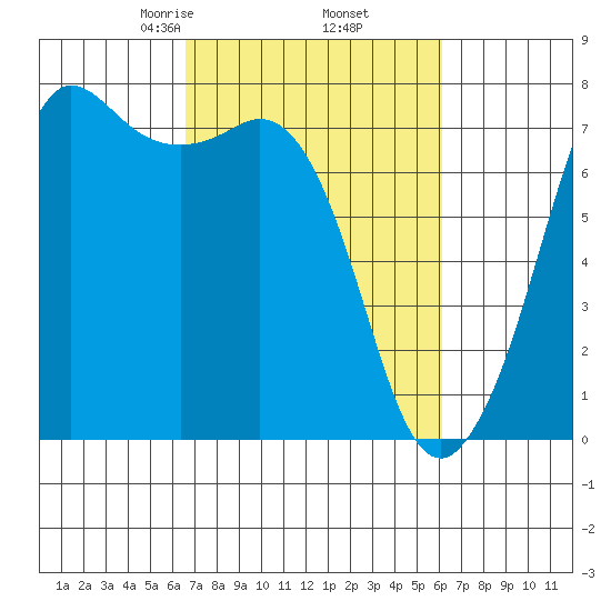 Gardiner tide chart for Monday, March 8, 2021