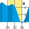 Gardiner tide chart for Monday, March 8, 2021