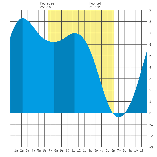 Gardiner tide chart for Tuesday, March 9, 2021