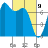 Gardiner tide chart for Tuesday, March 9, 2021