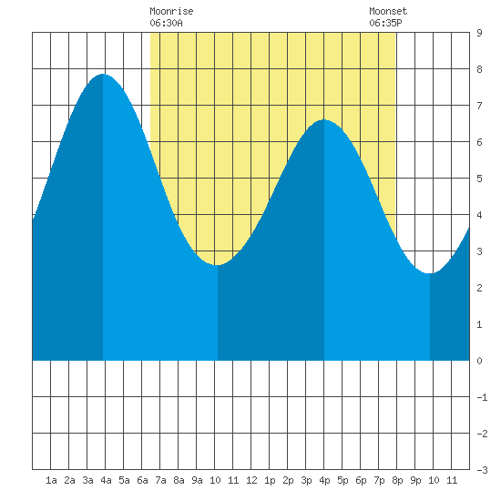 Gardiner tide chart for Saturday, April 10, 2021