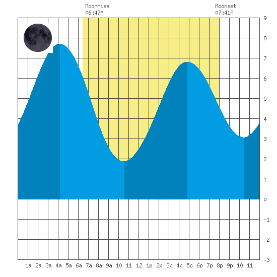 Gardiner tide chart for Sunday, April 11, 2021