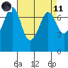 Gardiner tide chart for Sunday, April 11, 2021
