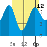 Gardiner tide chart for Monday, April 12, 2021