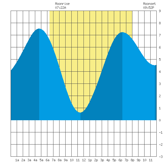 Gardiner tide chart for Tuesday, April 13, 2021