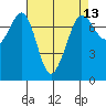 Gardiner tide chart for Tuesday, April 13, 2021