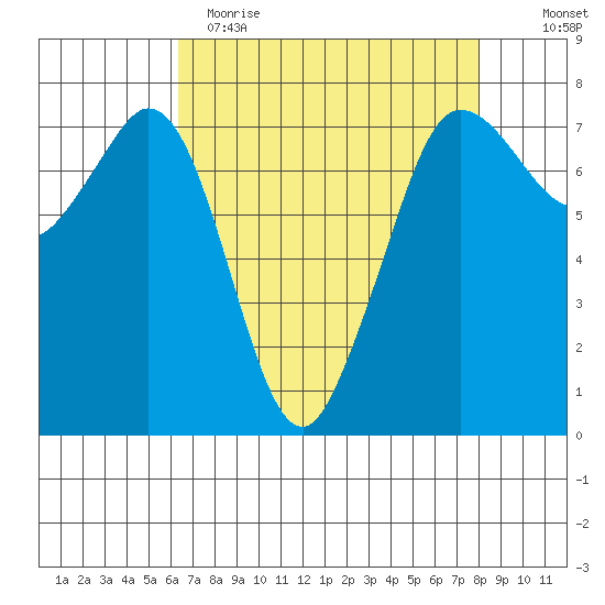 Gardiner tide chart for Wednesday, April 14, 2021