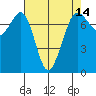 Gardiner tide chart for Wednesday, April 14, 2021
