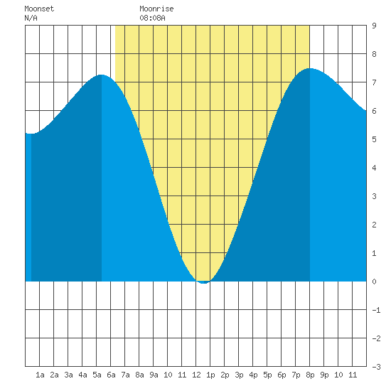 Gardiner tide chart for Thursday, April 15, 2021