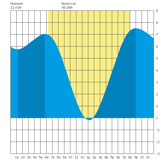 Gardiner tide chart for Friday, April 16, 2021