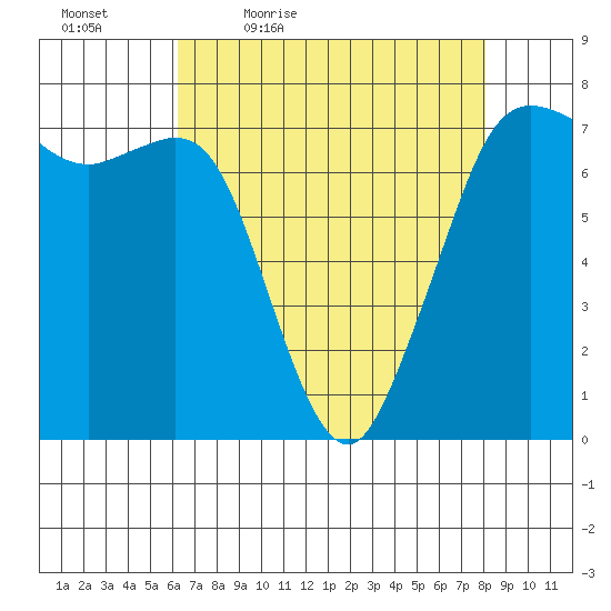 Gardiner tide chart for Saturday, April 17, 2021