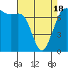 Gardiner tide chart for Sunday, April 18, 2021