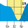 Gardiner tide chart for Monday, April 19, 2021