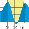 Gardiner tide chart for Thursday, April 1, 2021