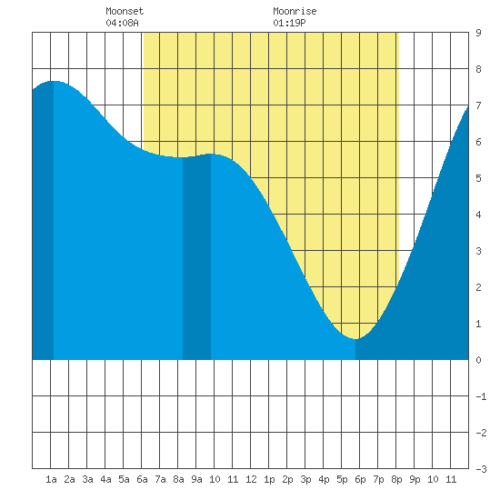 Gardiner tide chart for Wednesday, April 21, 2021