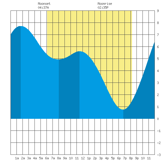 Gardiner tide chart for Thursday, April 22, 2021