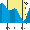 Gardiner tide chart for Thursday, April 22, 2021