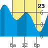 Gardiner tide chart for Friday, April 23, 2021