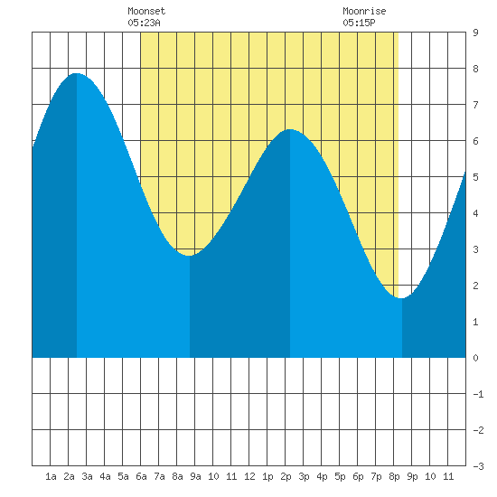 Gardiner tide chart for Saturday, April 24, 2021