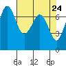 Gardiner tide chart for Saturday, April 24, 2021