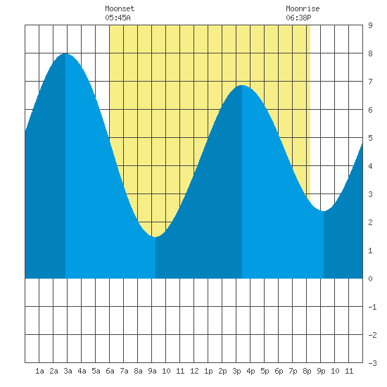 Gardiner tide chart for Sunday, April 25, 2021