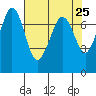 Gardiner tide chart for Sunday, April 25, 2021