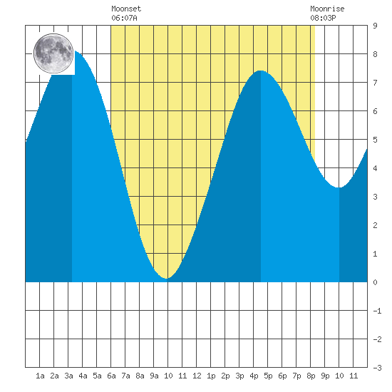 Gardiner tide chart for Monday, April 26, 2021