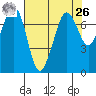 Gardiner tide chart for Monday, April 26, 2021