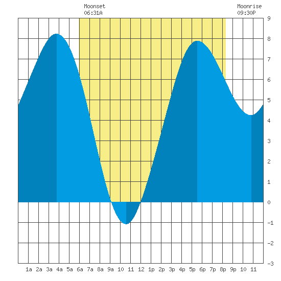 Gardiner tide chart for Tuesday, April 27, 2021