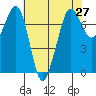 Gardiner tide chart for Tuesday, April 27, 2021
