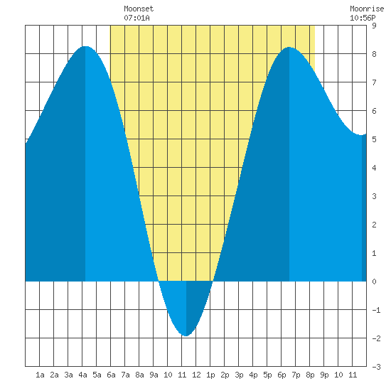 Gardiner tide chart for Wednesday, April 28, 2021