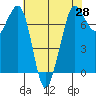 Gardiner tide chart for Wednesday, April 28, 2021