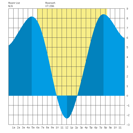 Gardiner tide chart for Thursday, April 29, 2021
