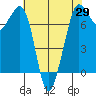 Gardiner tide chart for Thursday, April 29, 2021