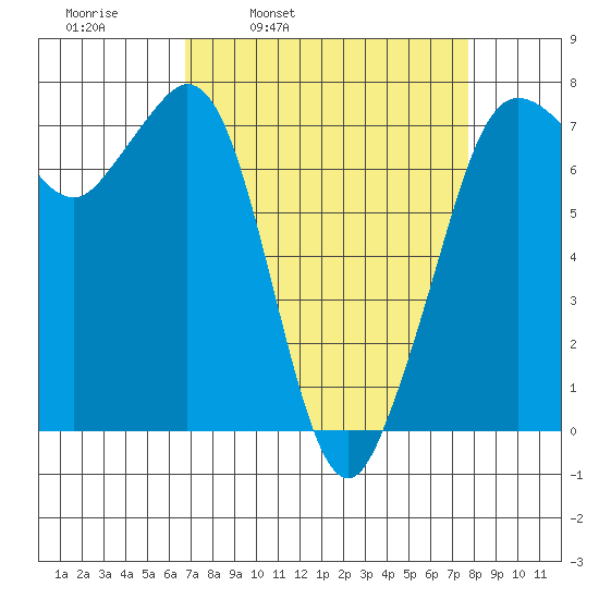 Gardiner tide chart for Friday, April 2, 2021