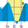 Gardiner tide chart for Friday, April 2, 2021