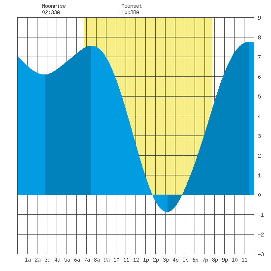 Gardiner tide chart for Saturday, April 3, 2021