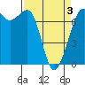 Gardiner tide chart for Saturday, April 3, 2021