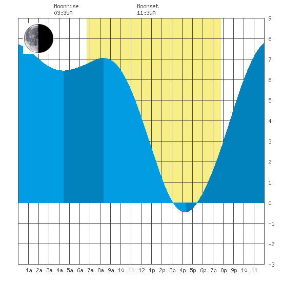 Gardiner tide chart for Sunday, April 4, 2021