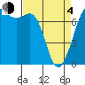 Gardiner tide chart for Sunday, April 4, 2021