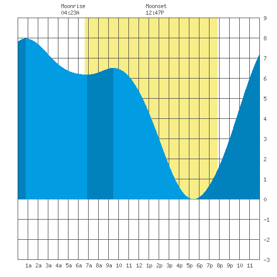 Gardiner tide chart for Monday, April 5, 2021
