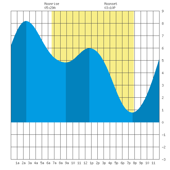 Gardiner tide chart for Wednesday, April 7, 2021