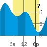 Gardiner tide chart for Wednesday, April 7, 2021