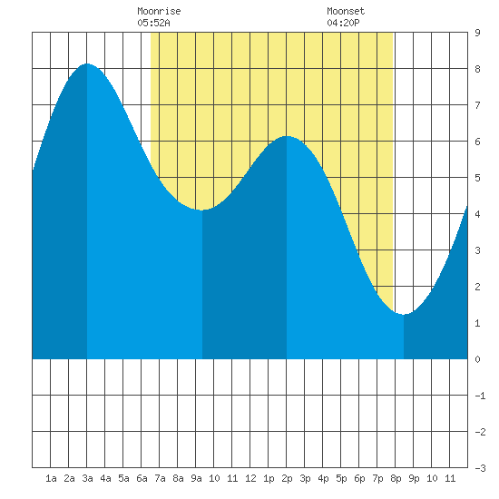 Gardiner tide chart for Thursday, April 8, 2021