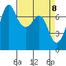 Gardiner tide chart for Thursday, April 8, 2021