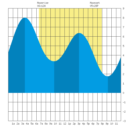Gardiner tide chart for Friday, April 9, 2021
