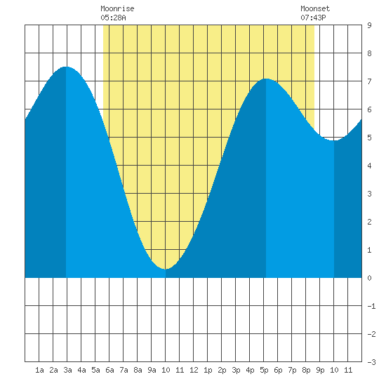 Gardiner tide chart for Monday, May 10, 2021