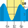 Gardiner tide chart for Monday, May 10, 2021
