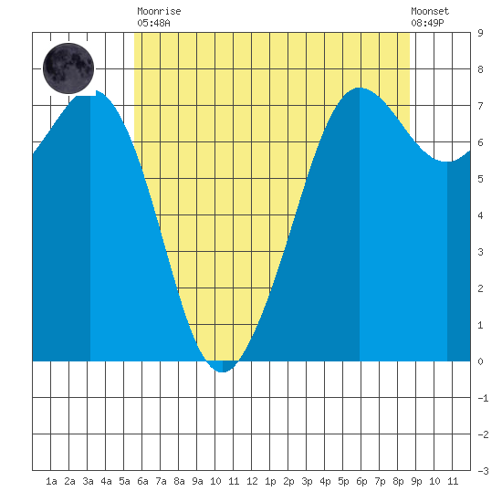 Gardiner tide chart for Tuesday, May 11, 2021