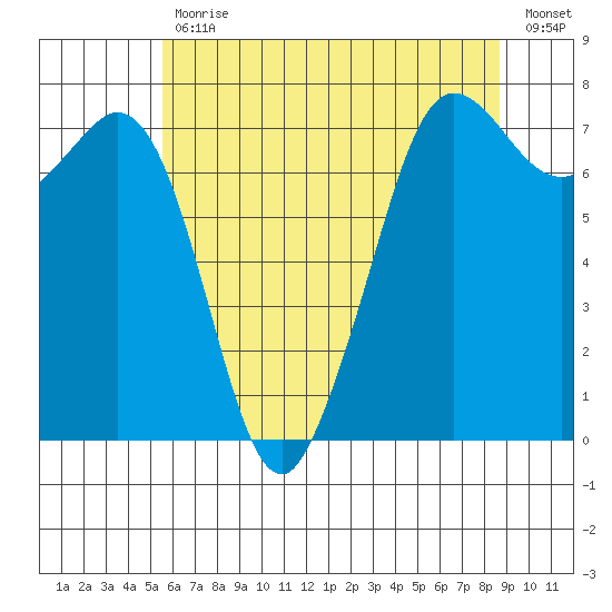 Gardiner tide chart for Wednesday, May 12, 2021